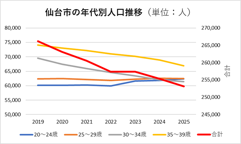 仙台市の年代別人口推移(単位:人)
