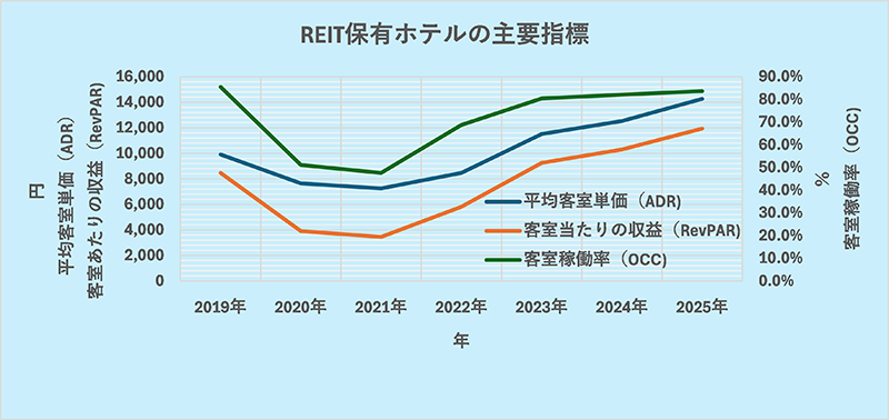 REIT保有ホテルの主要指標