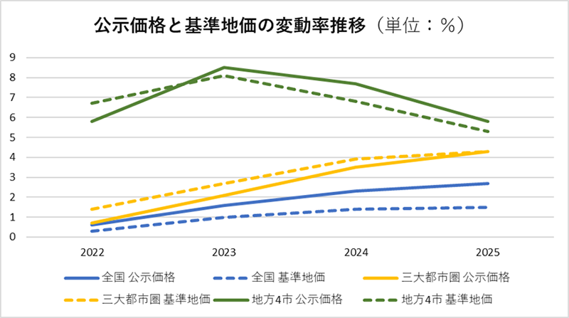 公示価格と基準地価の変動率推移（単位：％）