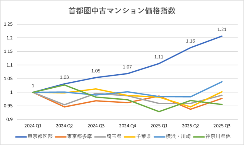 首都圏中古マンション価格指数