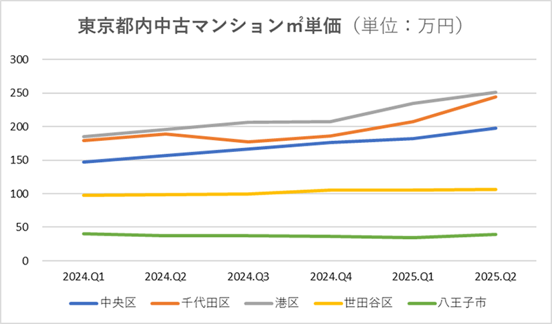 東京都内中古マンション㎡単価（単位：万円）