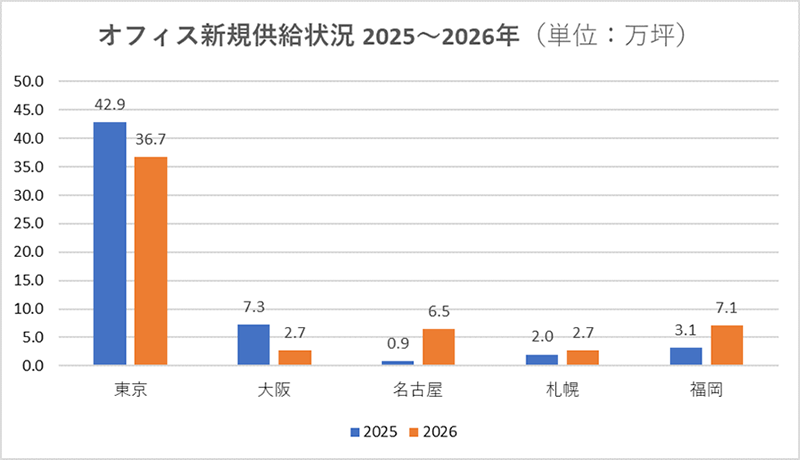 オフィス新規供給状況 2025年～2026年（単価：万坪）