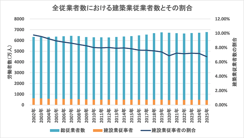 全従業者数における建築業従業者数とその割合