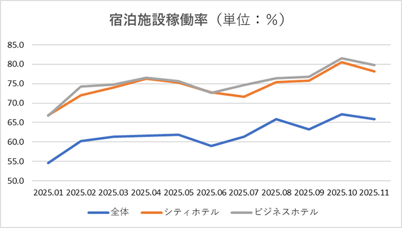 宿泊施設稼働率（単位：％）