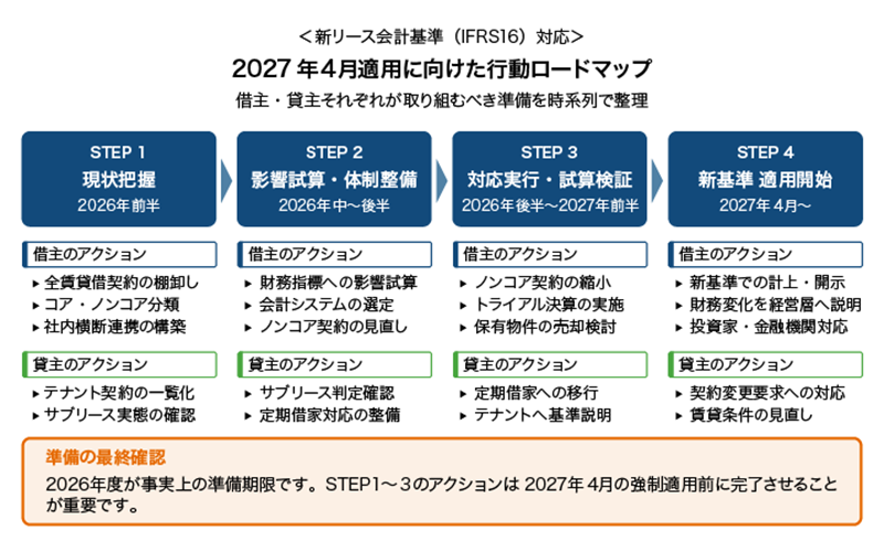 2027年4月適応に向けた行動ロードマップ