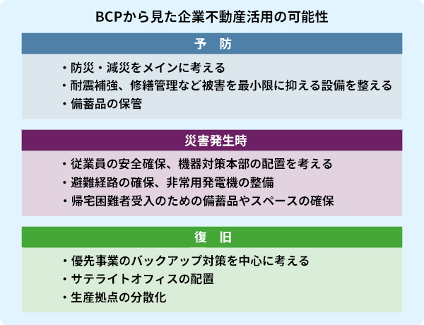 BCPから見た企業不動産活用の可能性