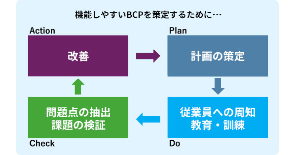 機能しやすいBCPを策定するために…