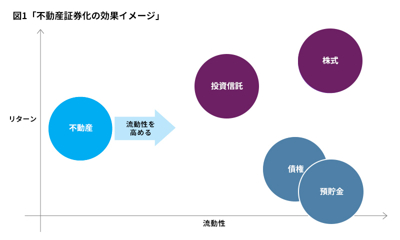 不動産証券化の効果
