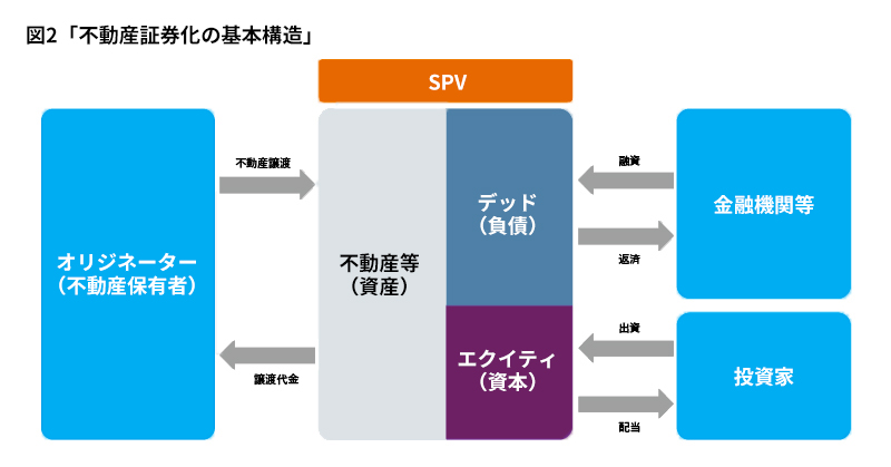 不相談証券化の基本構造