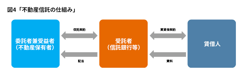 不動産信託の仕組み