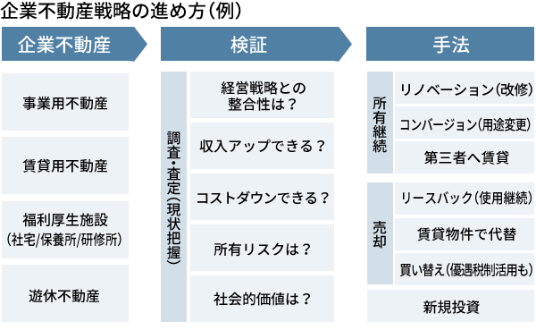 企業不動産戦略の進め方(例)