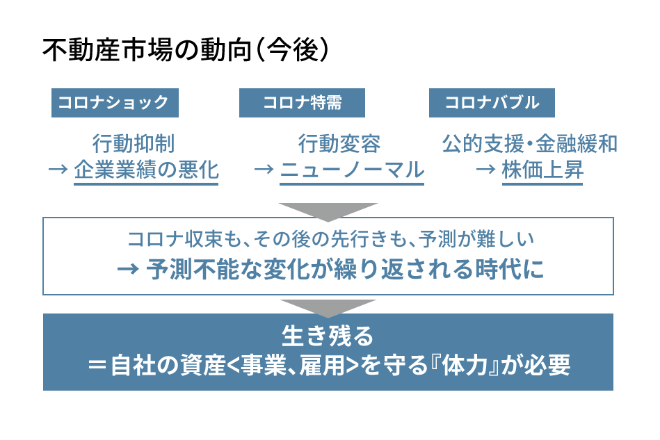 不動産市場の動向（今後）