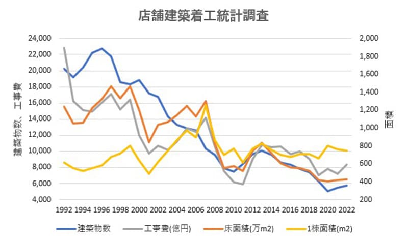 下図は1992年以降の新設店舗着工状況を見たものです。