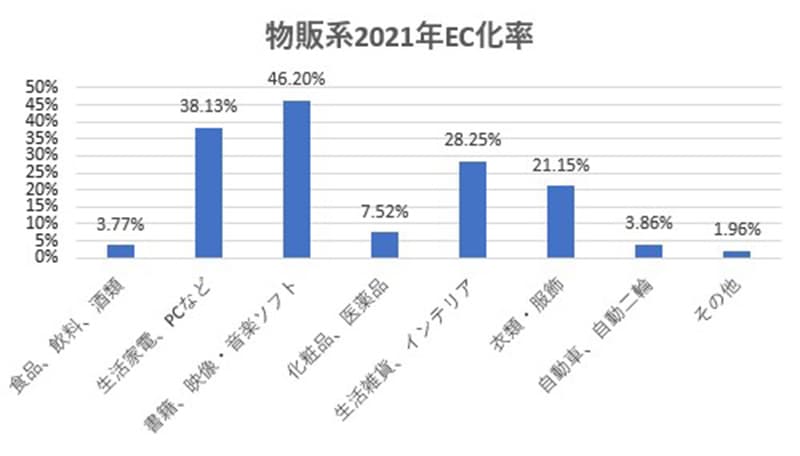 EC市場の拡大