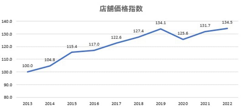 小売業界の変化と商業施設の役割