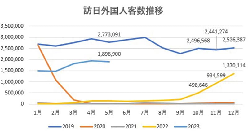 商業施設市場を左右する2023年以降の見通し